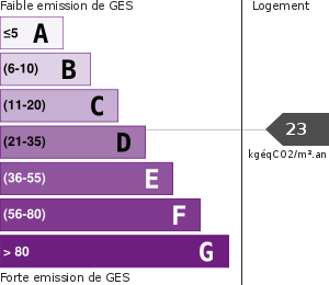 Émissions Gaz à Effet de Serre (GES)