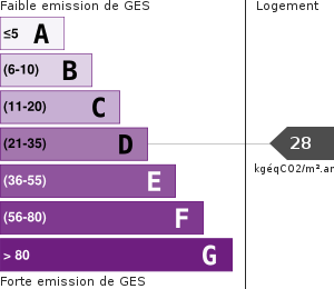 Émissions Gaz à Effet de Serre (GES)